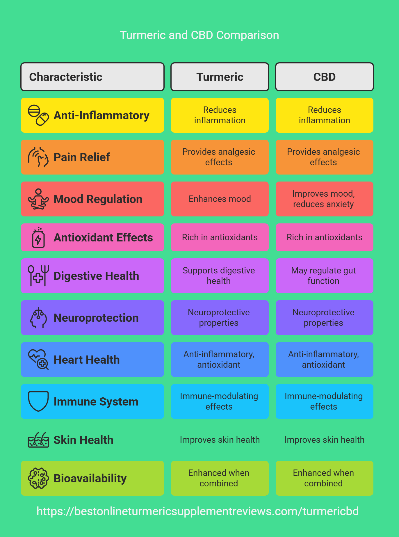 Turmeric and CBD health benefits chart for US and UK midlifers