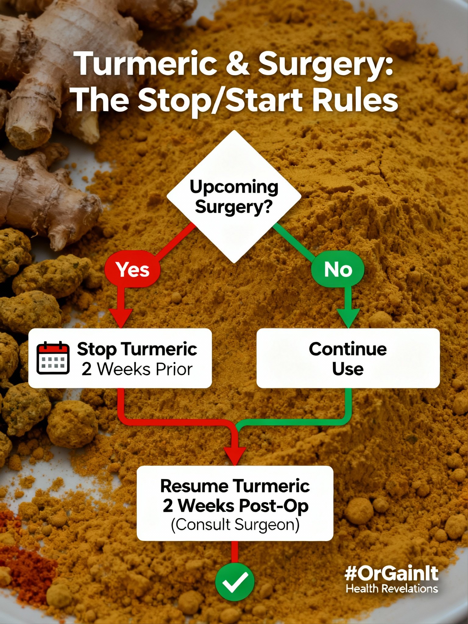 A flowchart illustrating the safety protocol for turmeric use around surgery, advising to stop 2 weeks prior and resume 2 weeks post-op after consulting a surgeon.