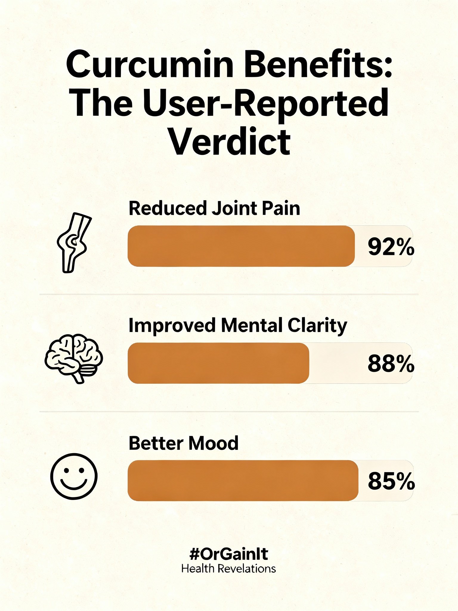 An infographic showing the top user-reported benefits of curcumin, including reduced joint pain, improved mental clarity, and better mood, with percentage bars.