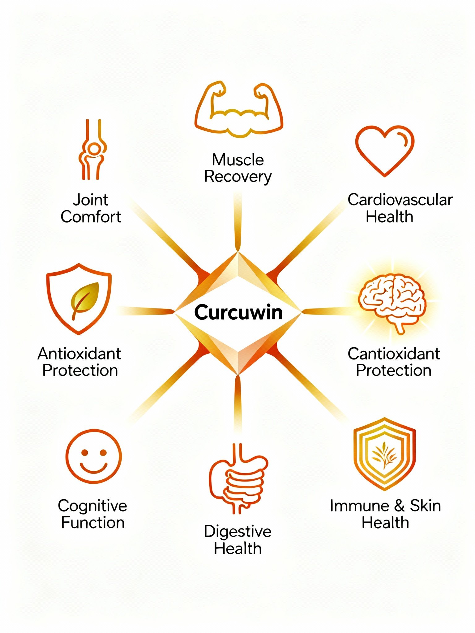 A central Curcuwin icon with 7 branches illustrating its core benefits: joint health, muscle recovery, heart health, and more.