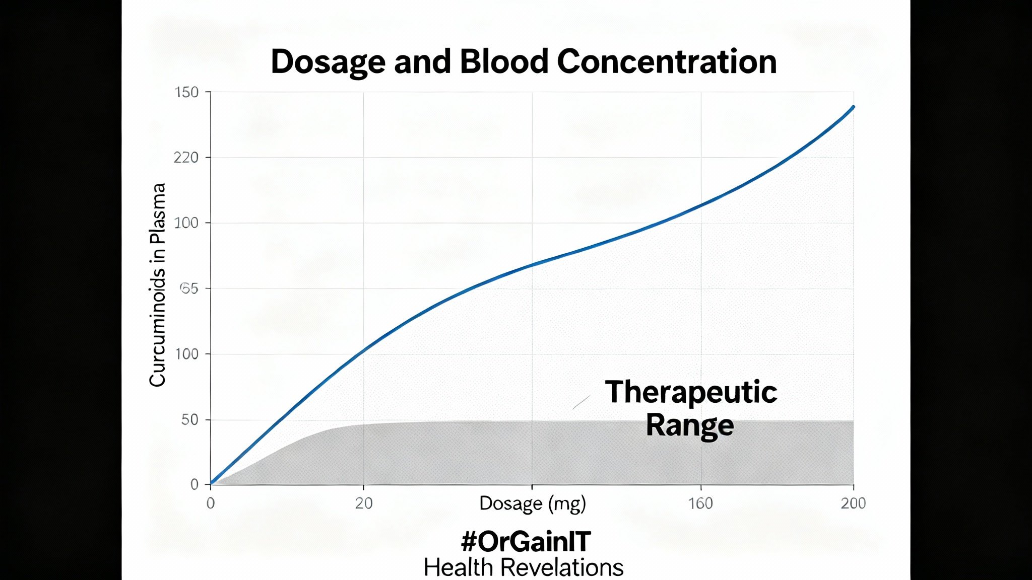 A scientific graph showing the dose-response curve of curcumin, illustrating how increasing the dosage raises curcuminoid levels in the blood plasma to a therapeutic range.