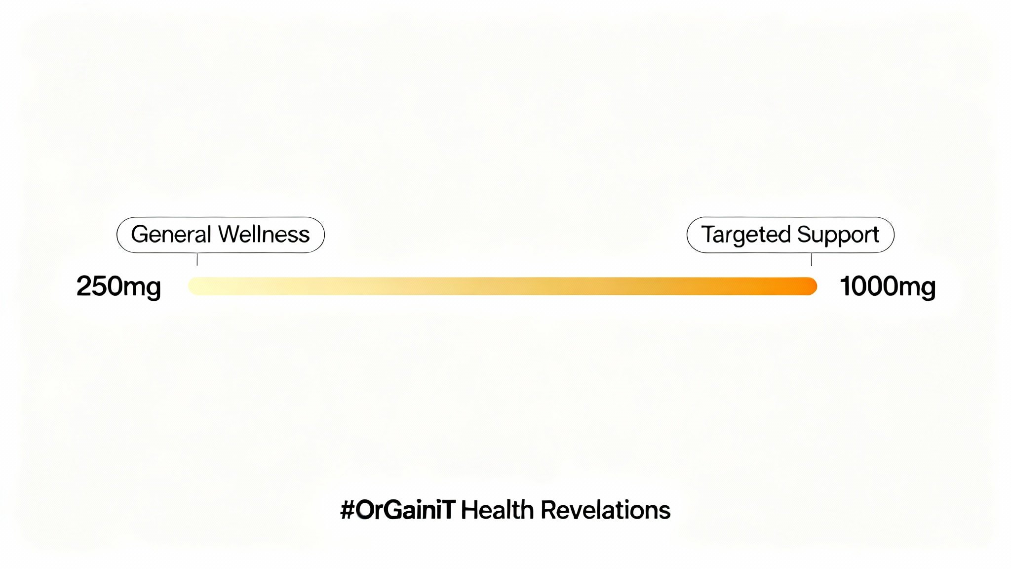A graphic showing the recommended Curcuwin dosage range, from 250mg for general wellness to 1000mg for targeted support.