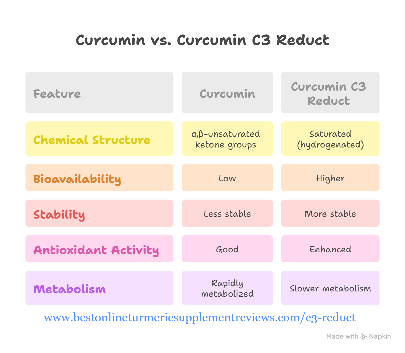 take a look at how c3 reduct compare from standard curcumin extract formulations