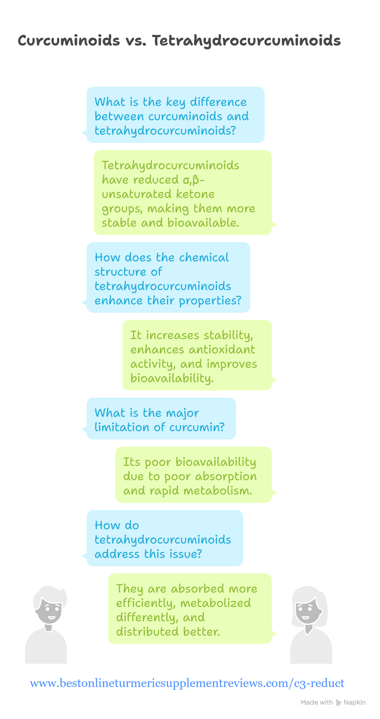 Q&A infographic explaining the curcumin c3 reduct benefitsof and Tetrahydrocurcuminoids 
