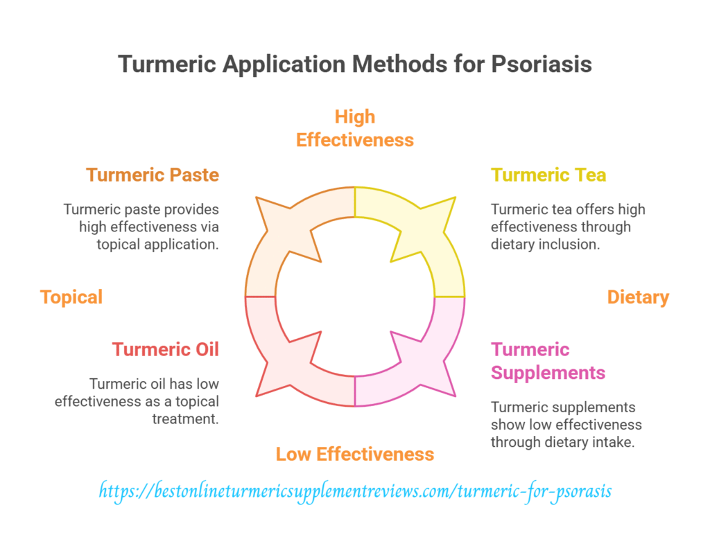 info graph showing different methods of how to use turmeric for psoriasis treatment cure's