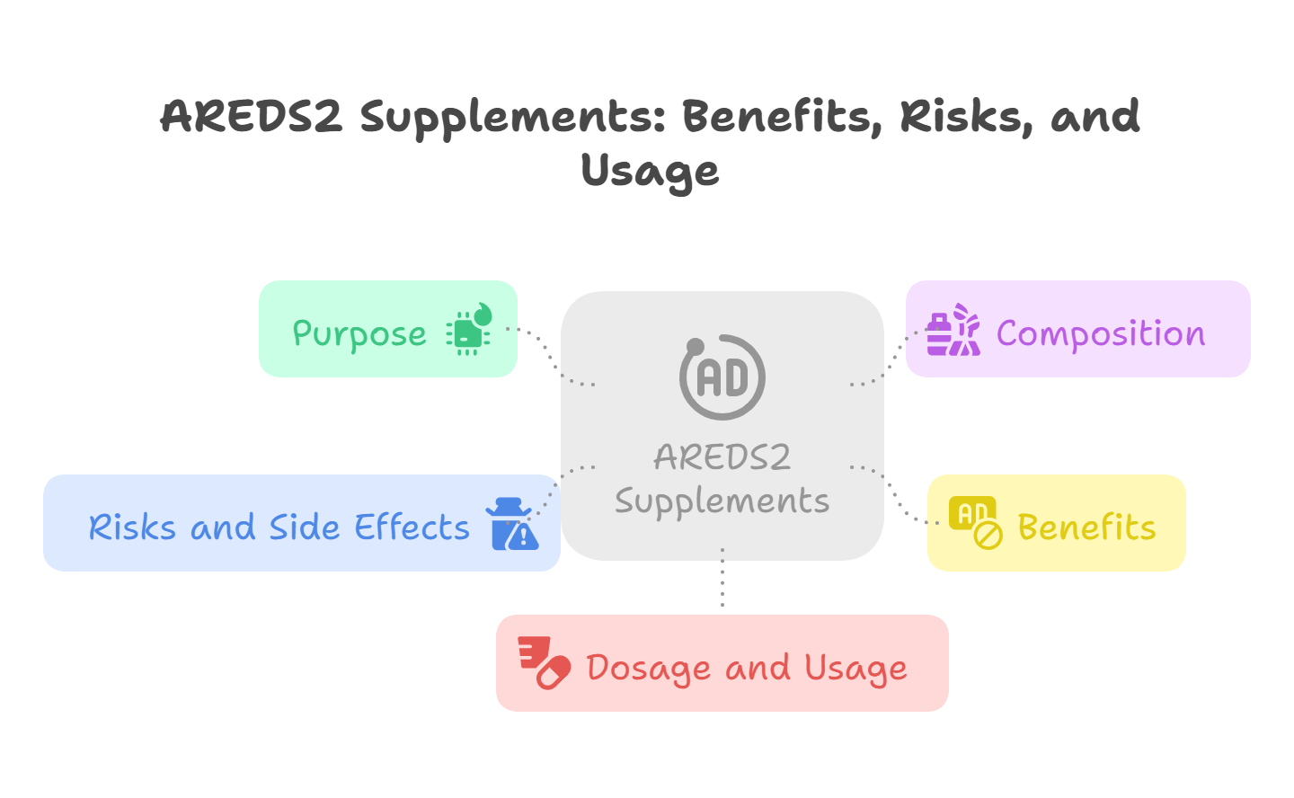 Mind map explaining AREDS2 supplements benefits, risks, composition, and usage