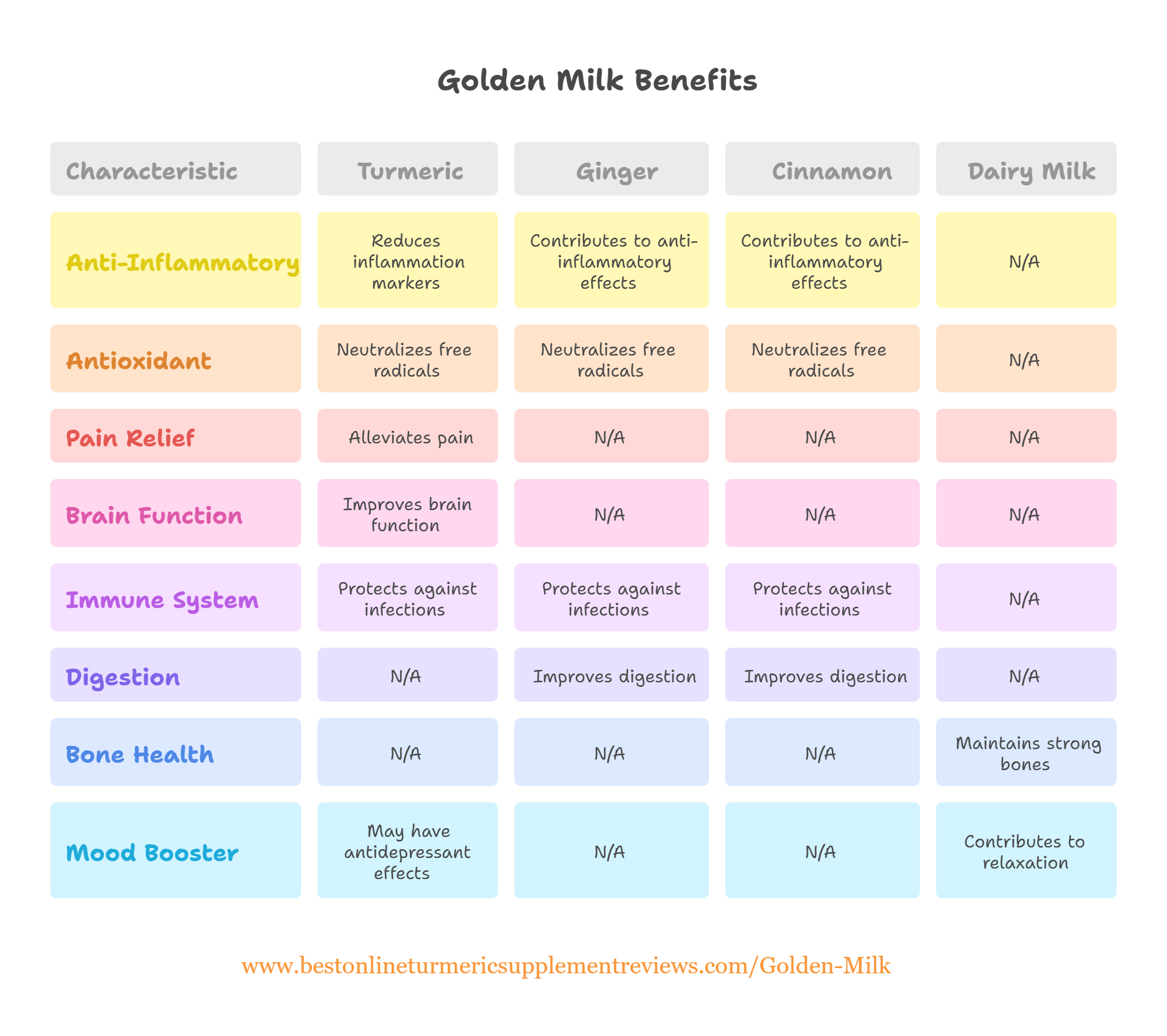 an extensive comparison of the benefits from the standard golden milk latte ingredients