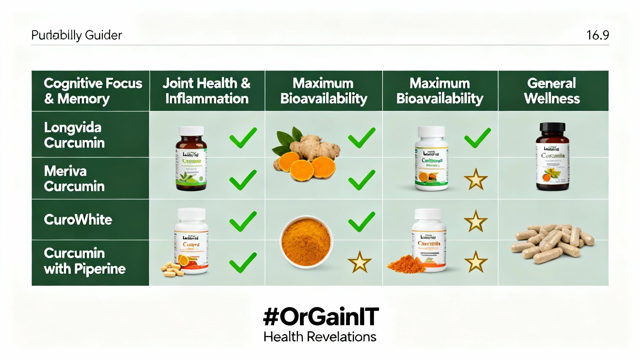 A selection guide chart helping users choose the best Nootropics Depot curcumin product for their health goals, including cognitive focus, joint health, and bioavailability.