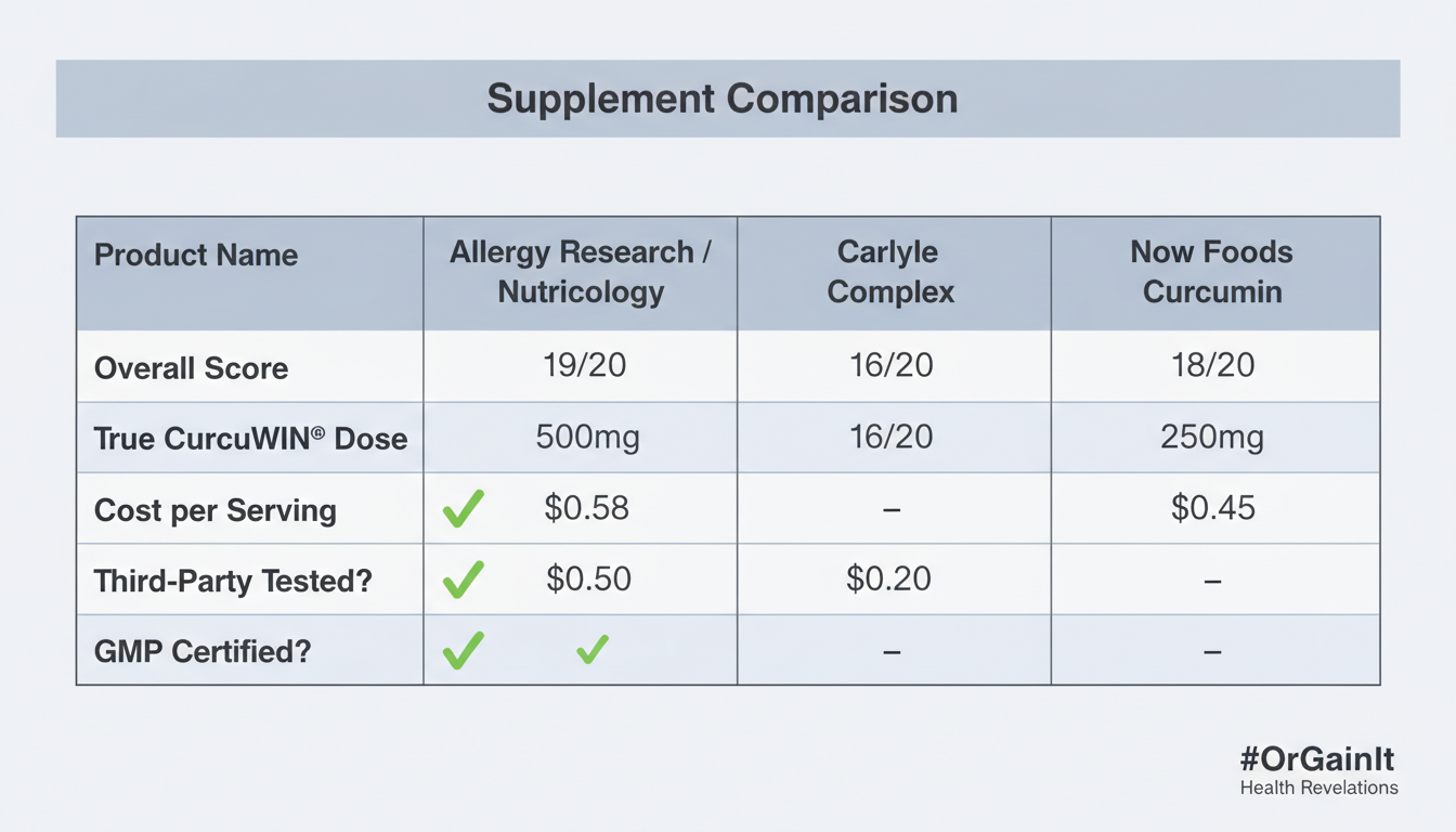 Curcuwin Supplements Comparison Chart A chart comparing the top Curcuwin supplements based on dosage, cost, and third-party testing.