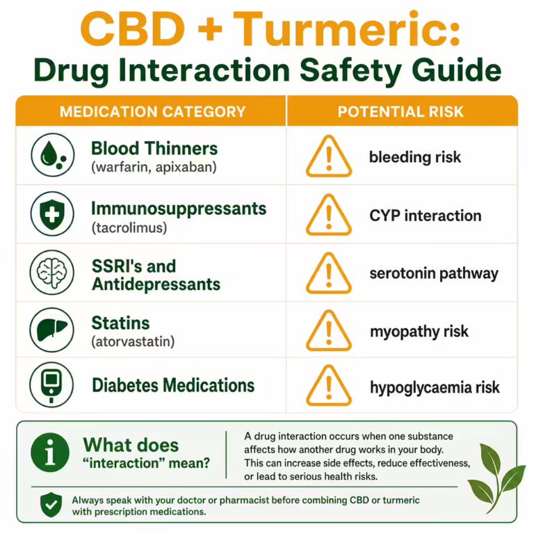 CBD and turmeric drug interaction safety infographic — CYP450 enzyme interactions with blood thinners, SSRIs, statins, immunosuppressants and diabetes medications