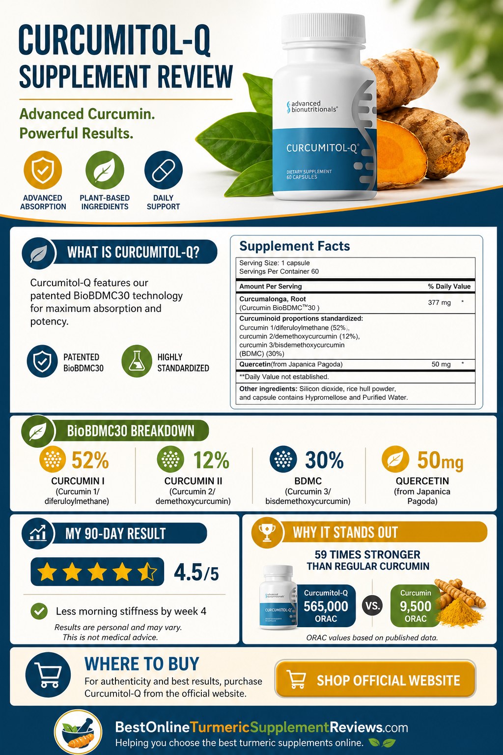 infographic showing Curcumitol-Q supplement bottle, BioBDMC30 ingredient breakdown, 90-day review results, and ORAC antioxidant comparison versus regular curcumin.