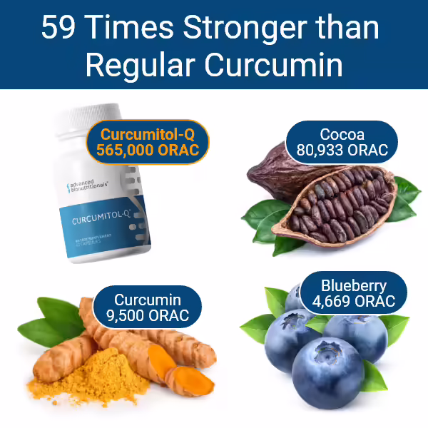 Curcumitol-Q ORAC antioxidant comparison showing 565,000 ORAC versus cocoa, blueberry, and regular curcumin