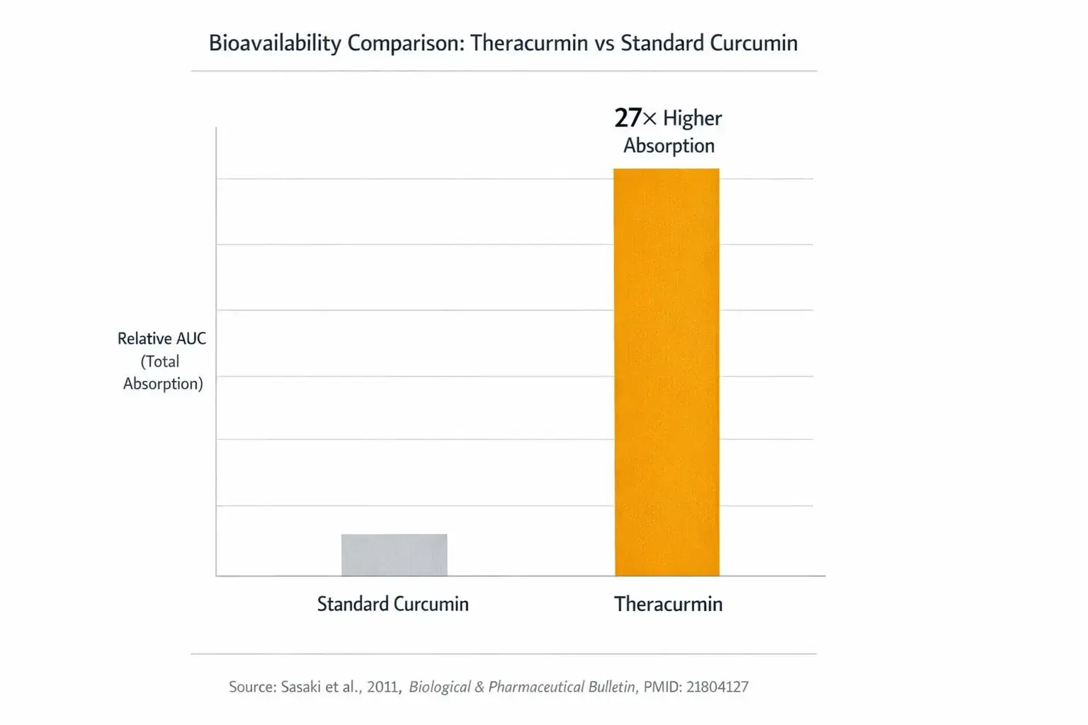 Bar chart comparing Theracurmin vs standard curcumin AUC bioavailability based on Sasaki et al. 2011 pharmacokinetic study