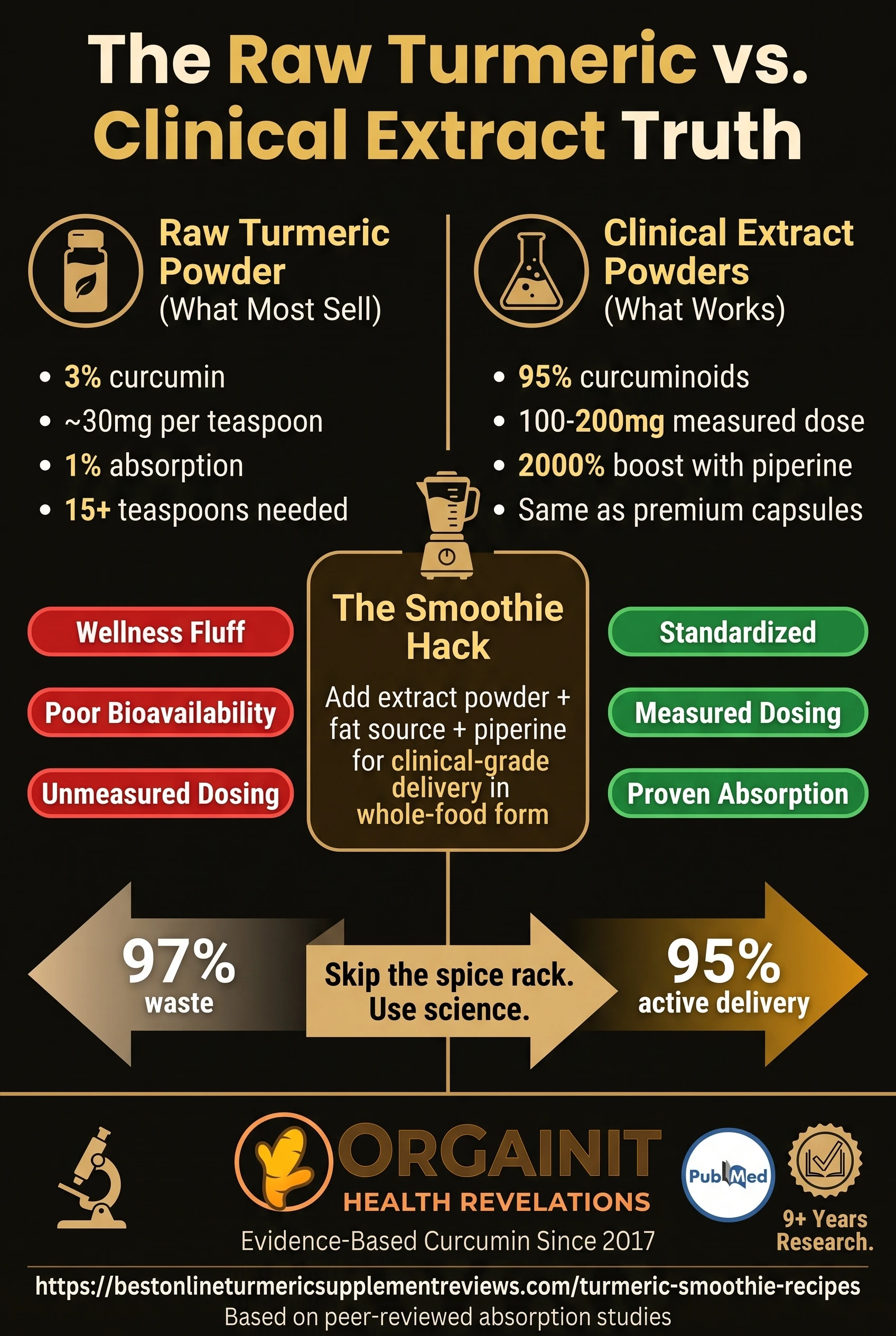Infographic comparing raw turmeric powder (3% curcumin, poor absorption) versus clinical-grade curcumin extracts (95% curcuminoids, proven bioavailability), showing why extract powders are superior for therapeutic smoothies